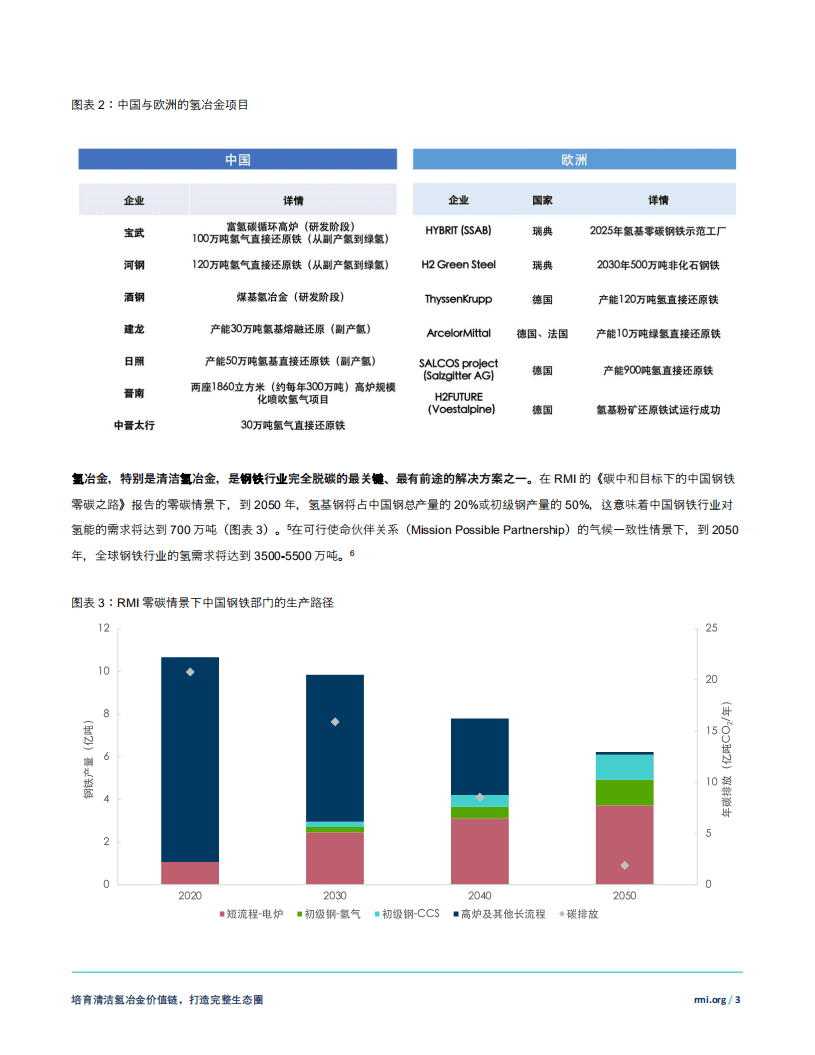 RMI：培育清洁氢冶金价值链-助力钢铁行业低碳转型.pdf 第3页