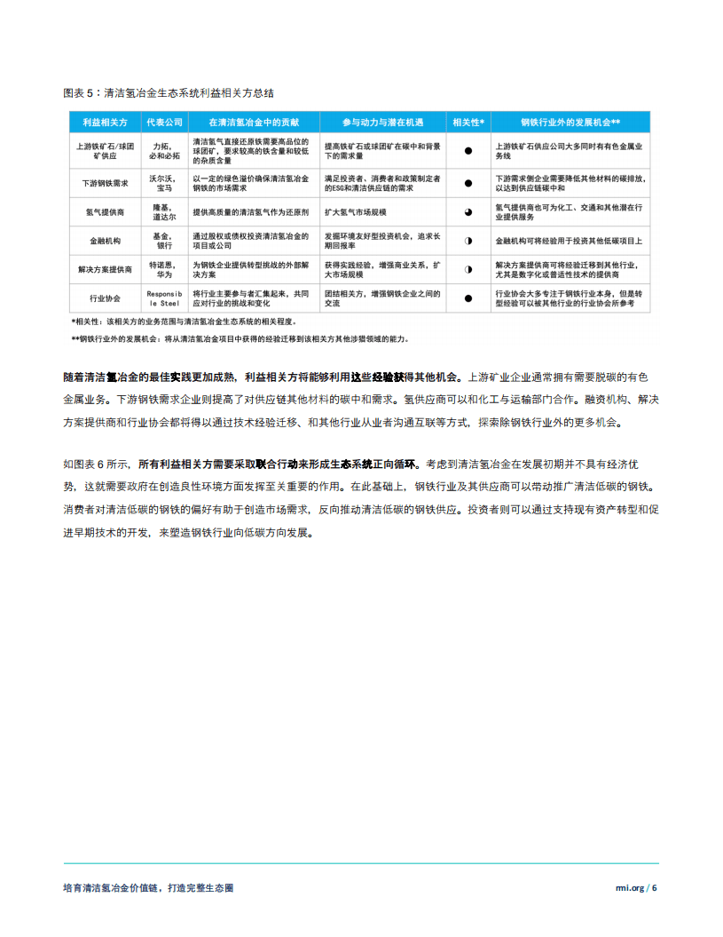 RMI：培育清洁氢冶金价值链-助力钢铁行业低碳转型.pdf 第6页