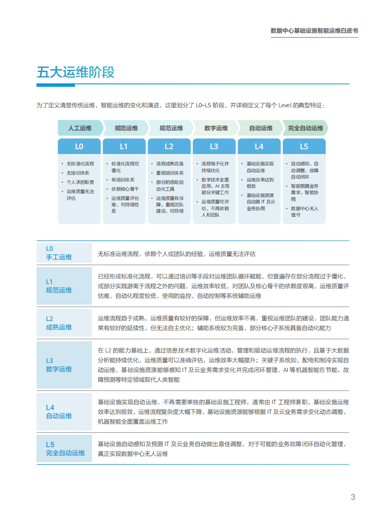 华为：2019年数据中心基础设施智能运维白皮书.pdf 第5页