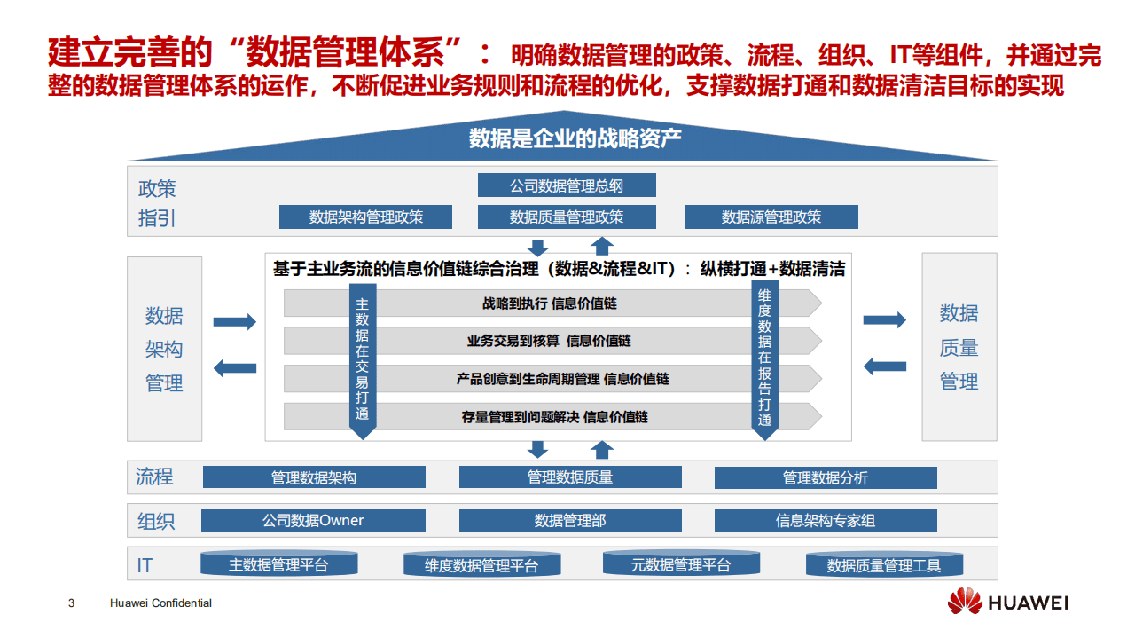 华为：华为数字化转型与数据管理实践介绍.pdf 第3页