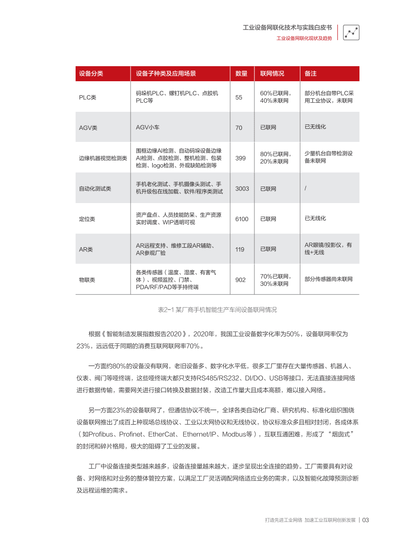 华为：工业设备网联化技术与实践白皮书（2021）.pdf 第6页