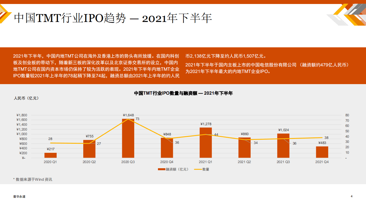 普华永道：中国科技媒体通信行业 (TMT) IPO回顾与前瞻（2021年下半年）.pdf 第4页