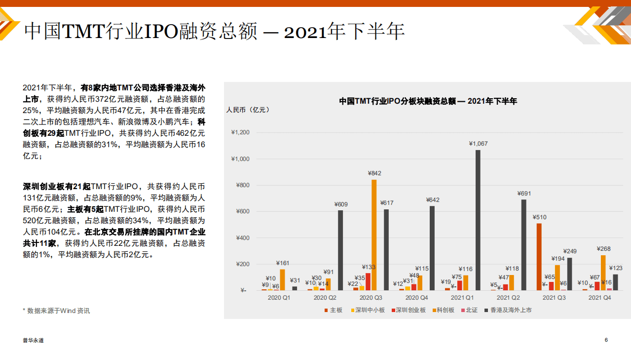 普华永道：中国科技媒体通信行业 (TMT) IPO回顾与前瞻（2021年下半年）.pdf 第6页