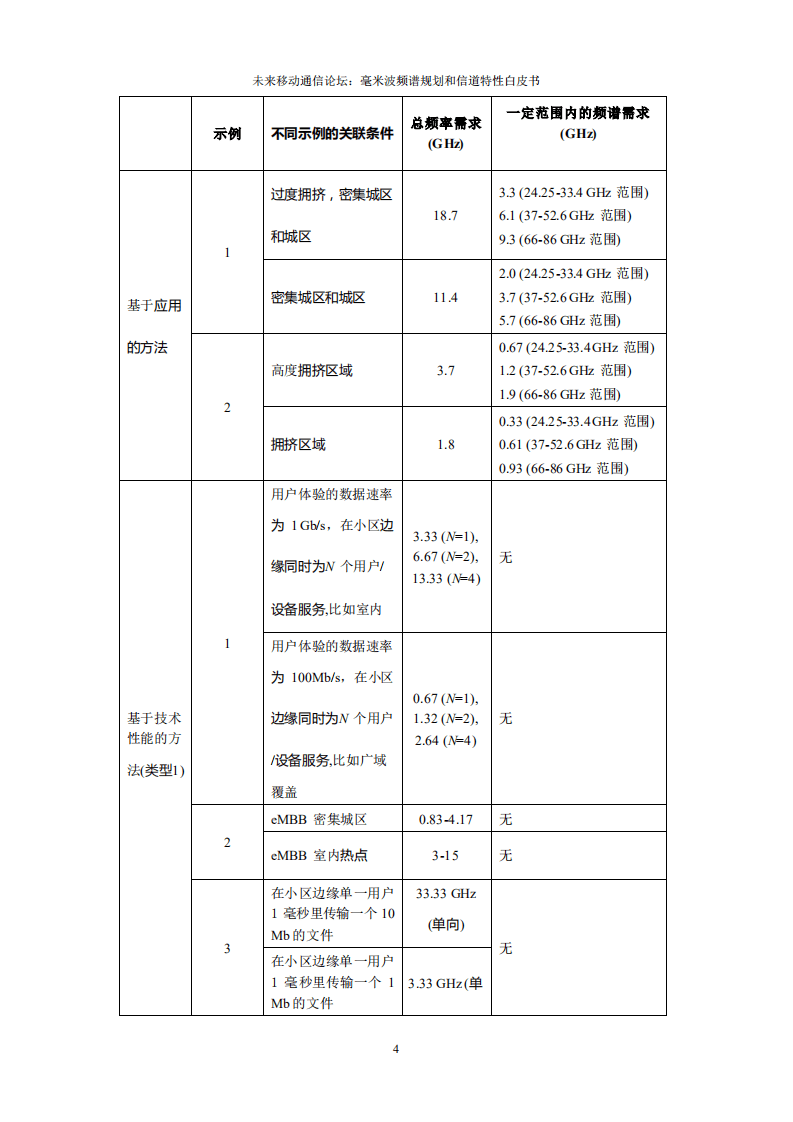 未来移动通信论坛：2018年5G 毫米波频谱规划建议白皮书.pdf 第4页