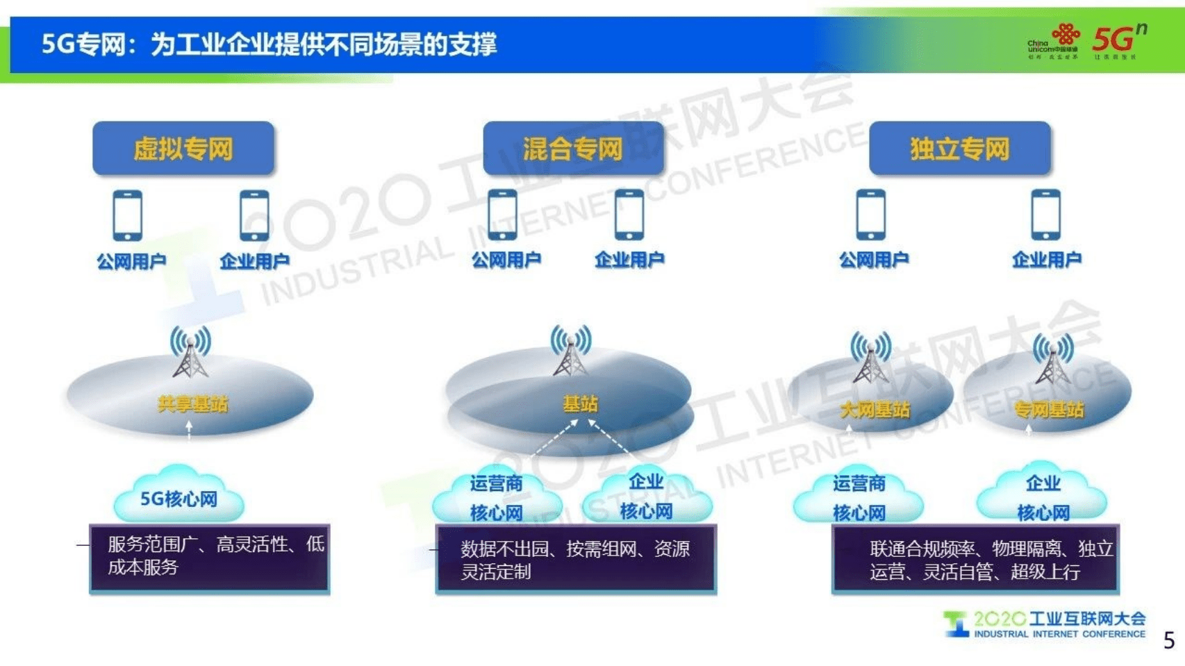 5.陈扬帆：中国联通5G+工业互联网- 5G赋能，智联未来.pdf 第5页