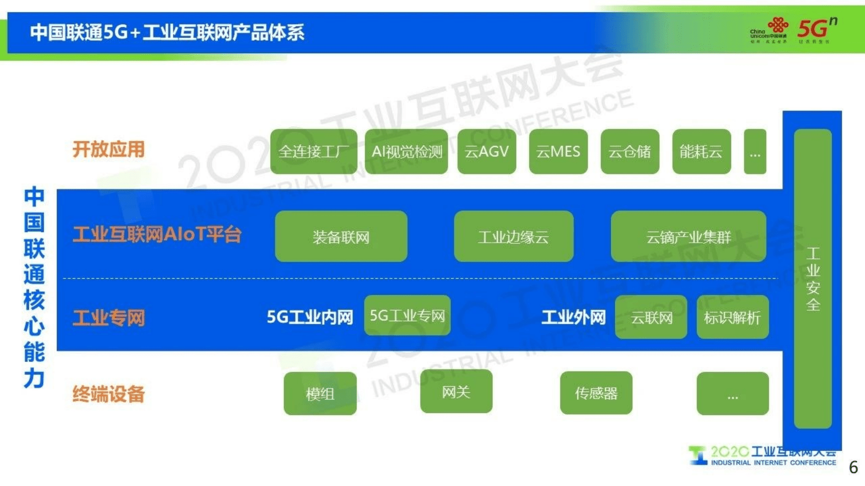 5.陈扬帆：中国联通5G+工业互联网- 5G赋能，智联未来.pdf 第6页
