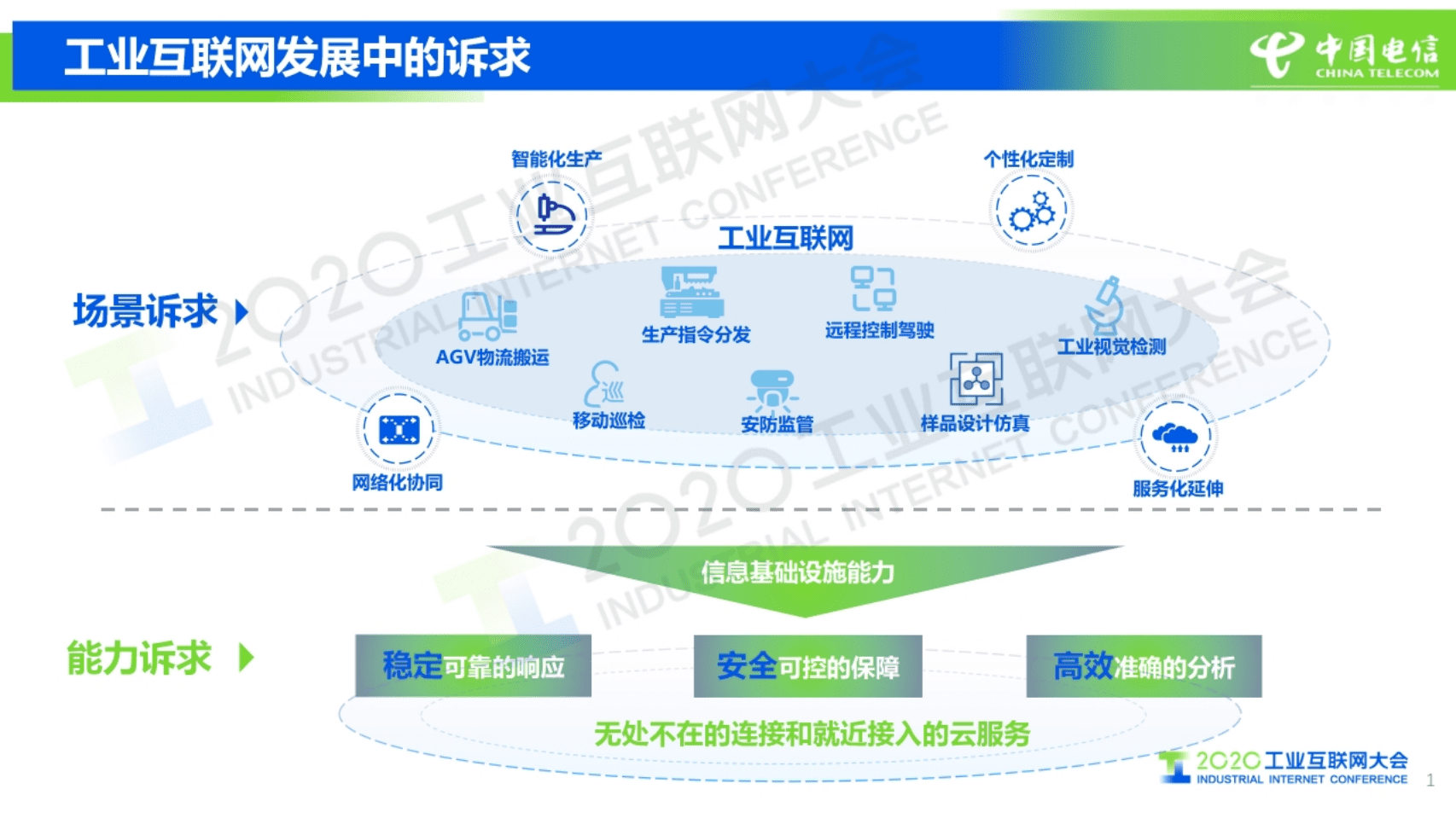 26.邵广禄：中国电信5G+云网融合基础设施底座助力工业互联网高质量发展.pdf 第2页