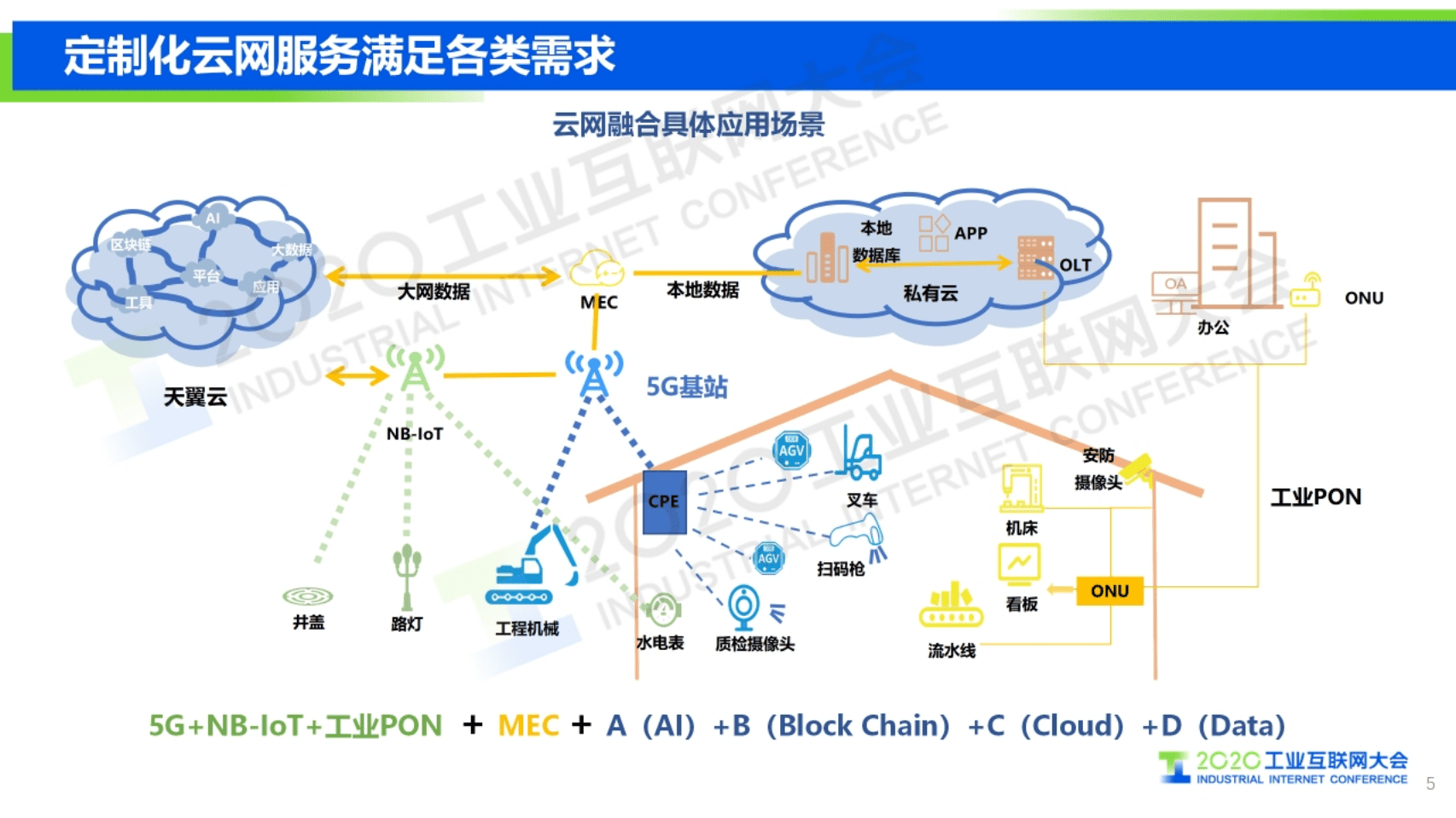 26.邵广禄：中国电信5G+云网融合基础设施底座助力工业互联网高质量发展.pdf 第5页