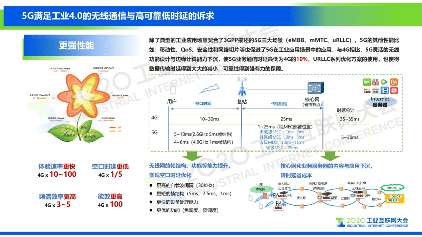 30.肖善鹏：5G+TSN 双剑合璧——迎接工业互联网新时代.pdf 第5页