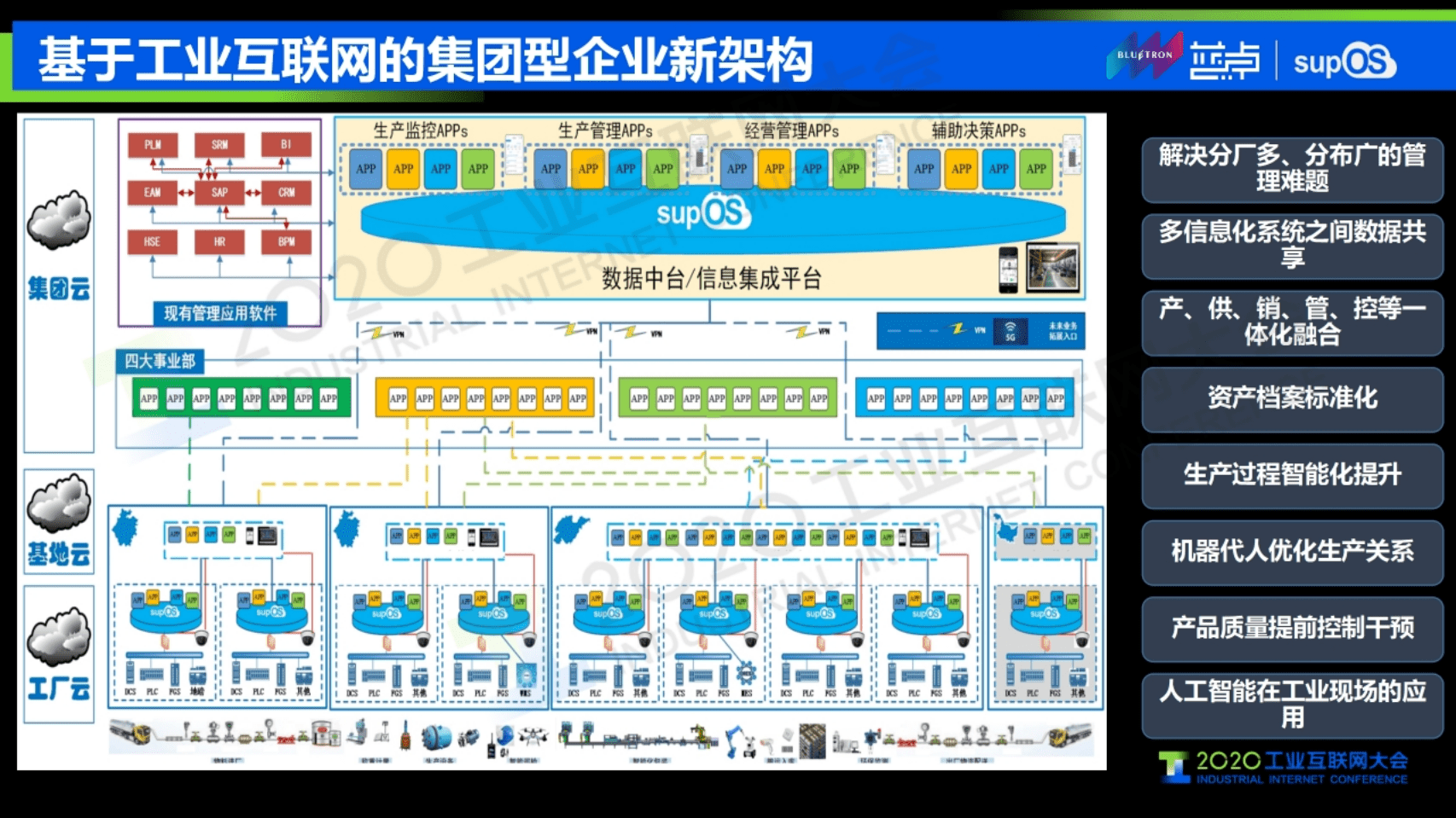 27.谭彰：5G智造融通，supOS赋能数字工业.pdf 第6页