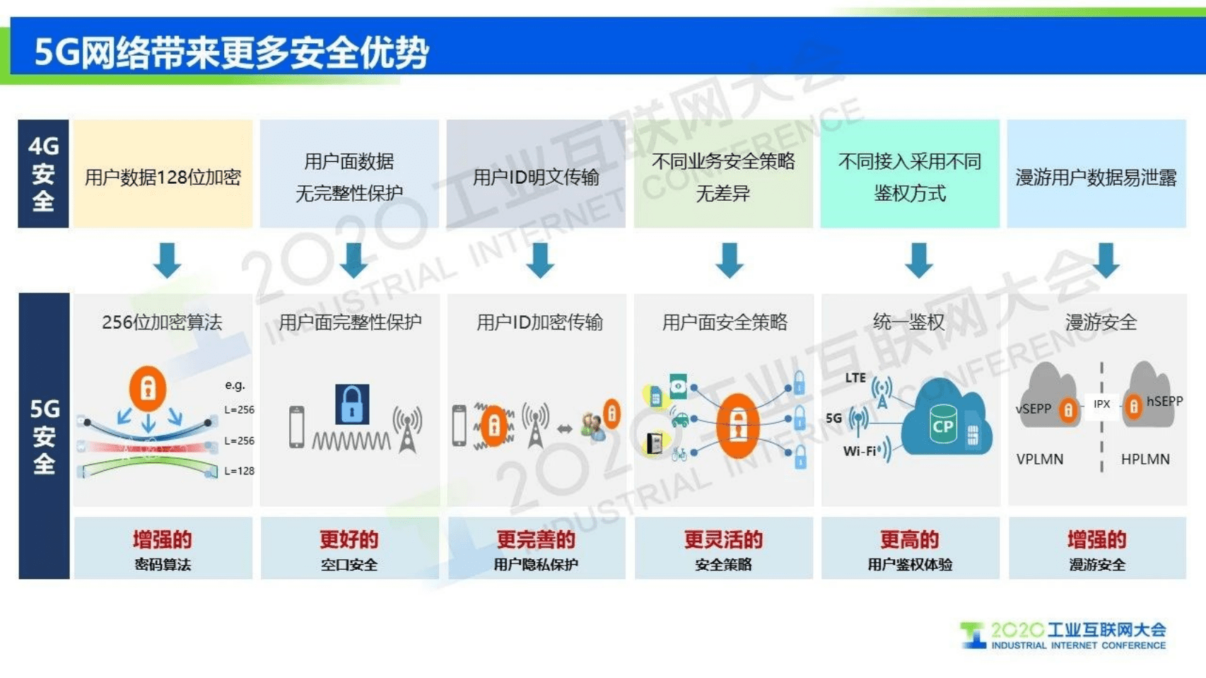 58.方国强：智慧港口场景下的5G SA安全解决方案.pdf 第5页