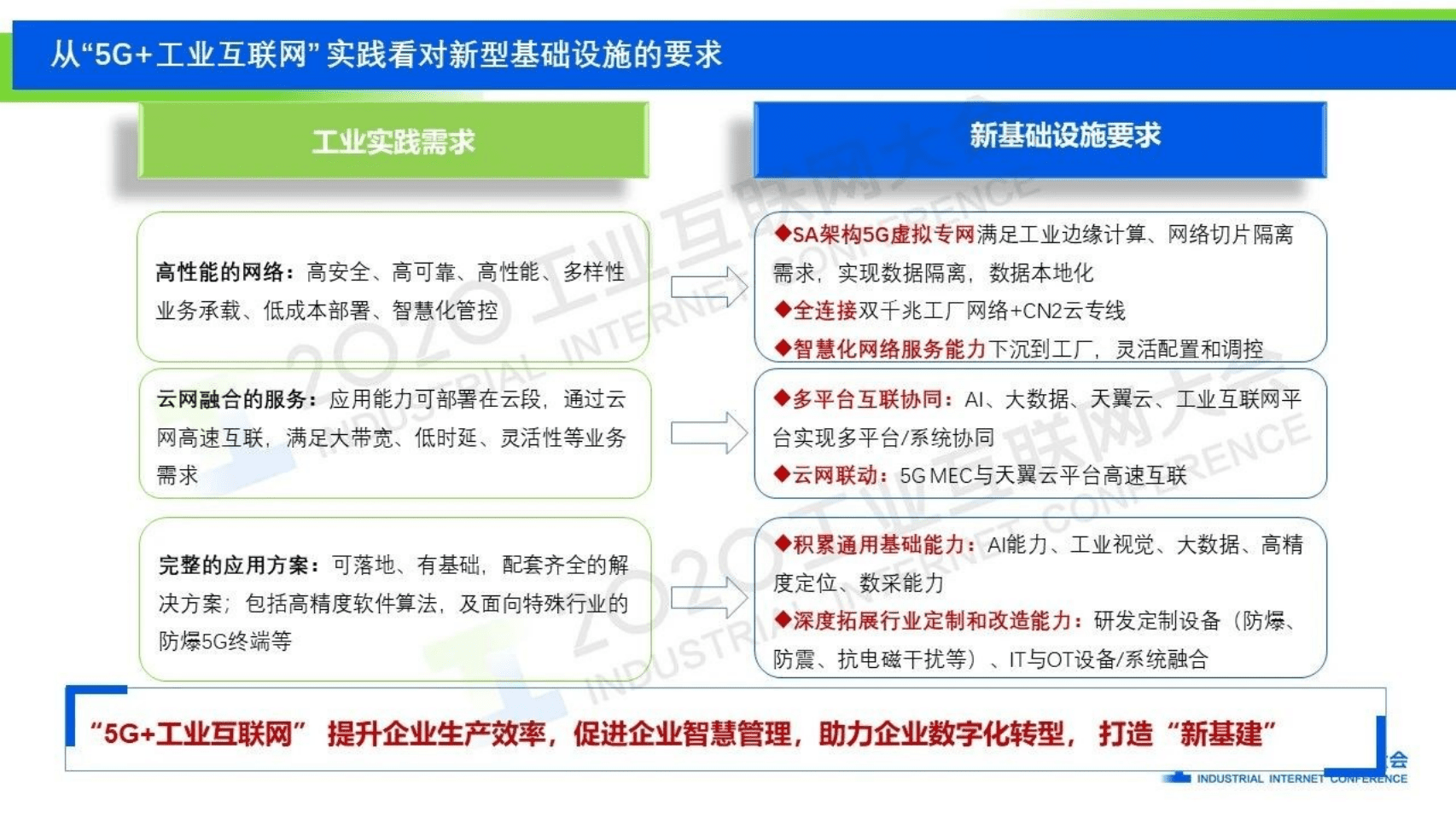 64.孙健：中国电信5G+工业互联网创新实践.pdf 第5页