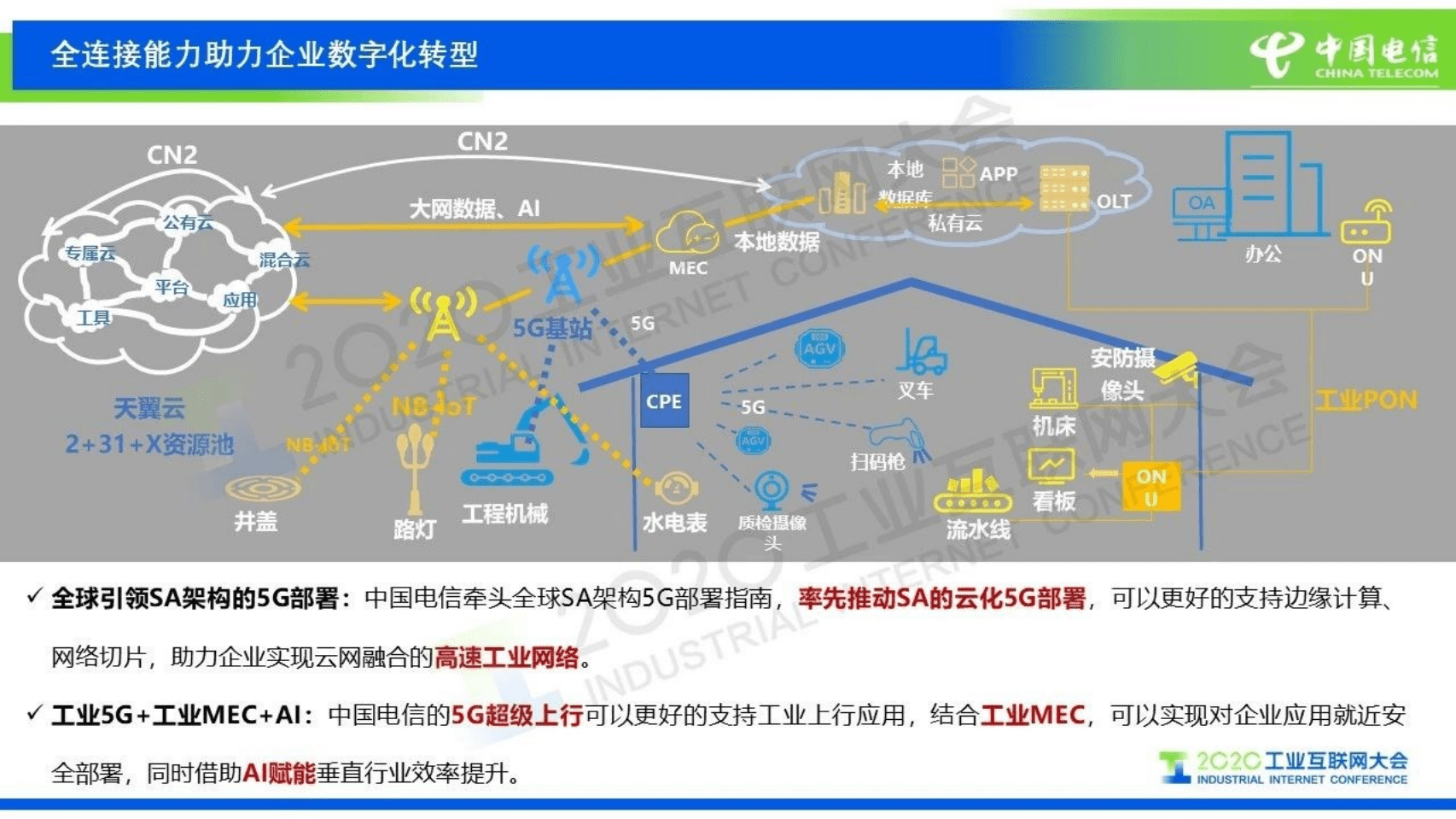 64.孙健：中国电信5G+工业互联网创新实践.pdf 第6页