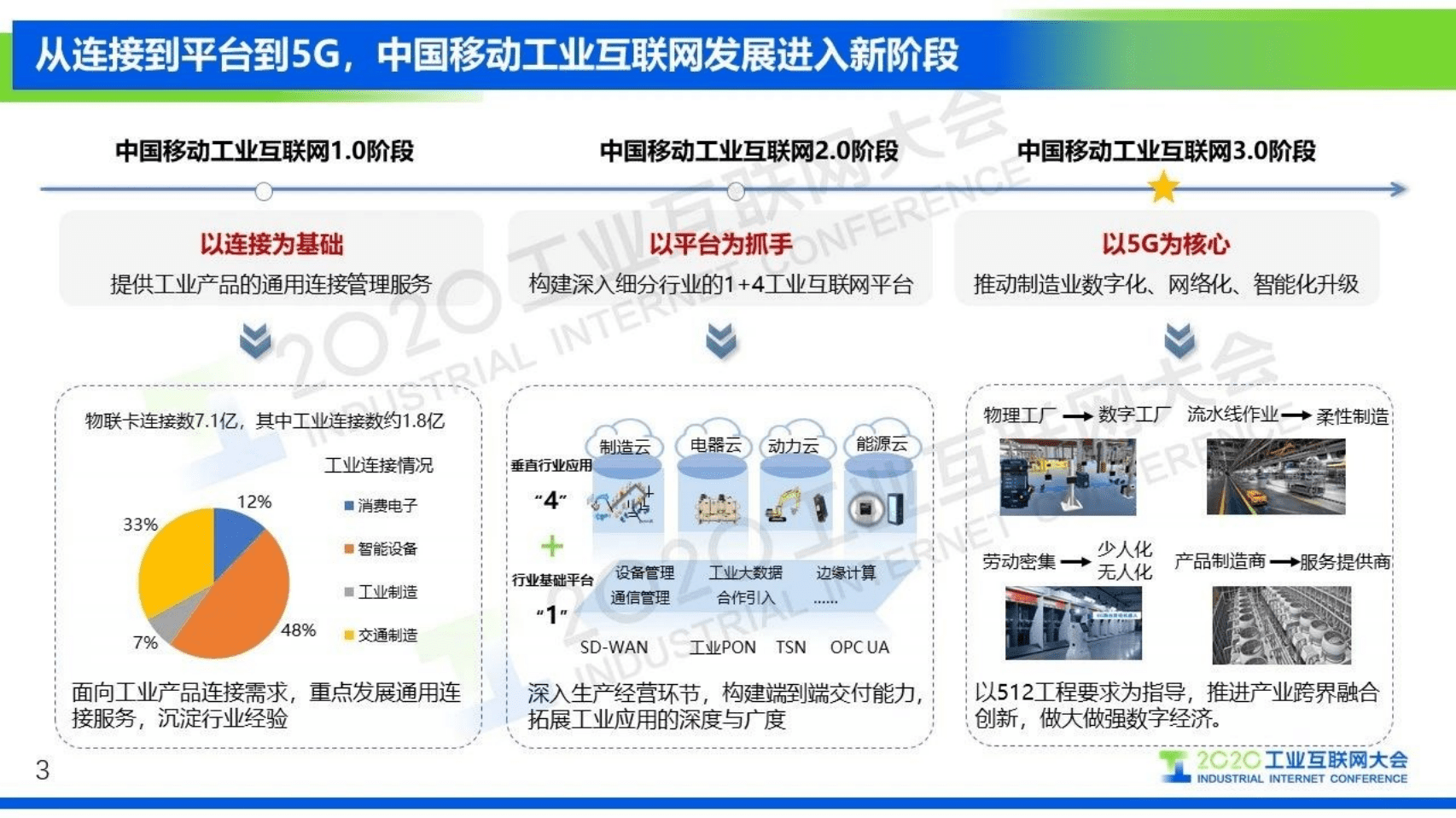 92.俞承志：5G+工业互联网加速融合 推动产业高质量发展.pdf 第3页
