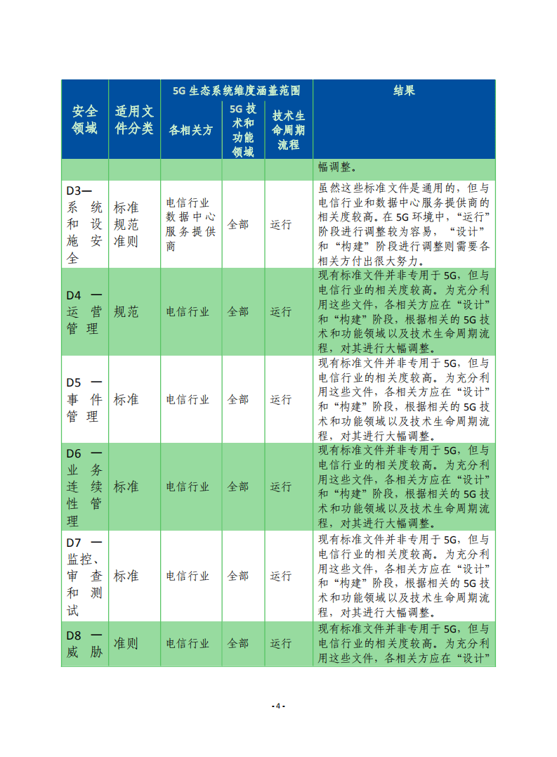 赛迪译丛：5g网络安全标准：网络安全策略的标准化要求分析（2022）.pdf 第4页