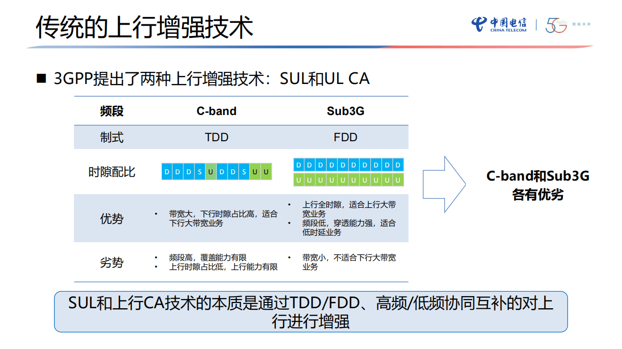 中国电信：5G关键技术解读之超级上行（2021）.pdf 第4页
