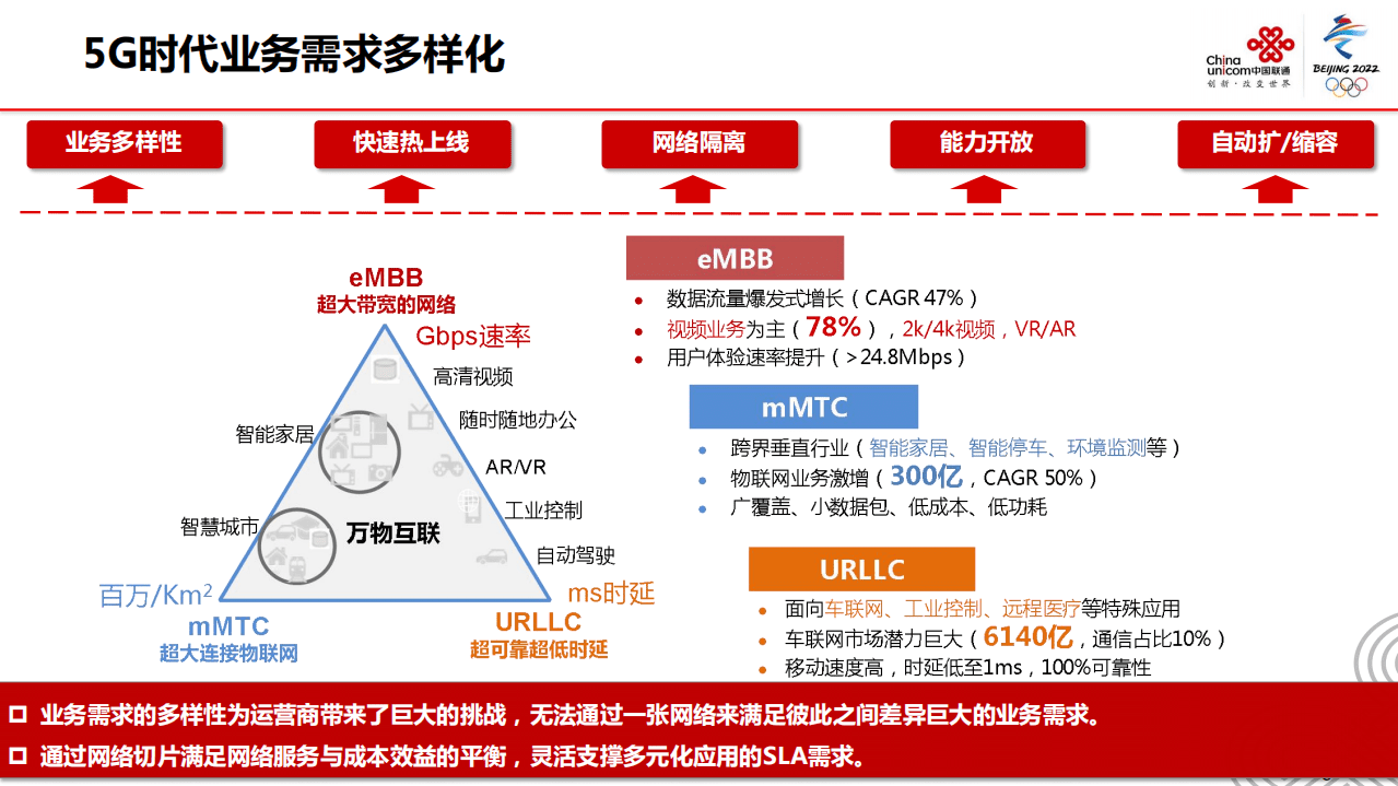 中国联通：2020年5G网络切片技术及应用展望报告.pdf 第4页