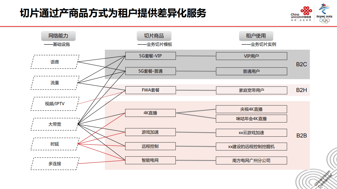 中国联通：2020年5G网络切片技术及应用展望报告.pdf 第6页