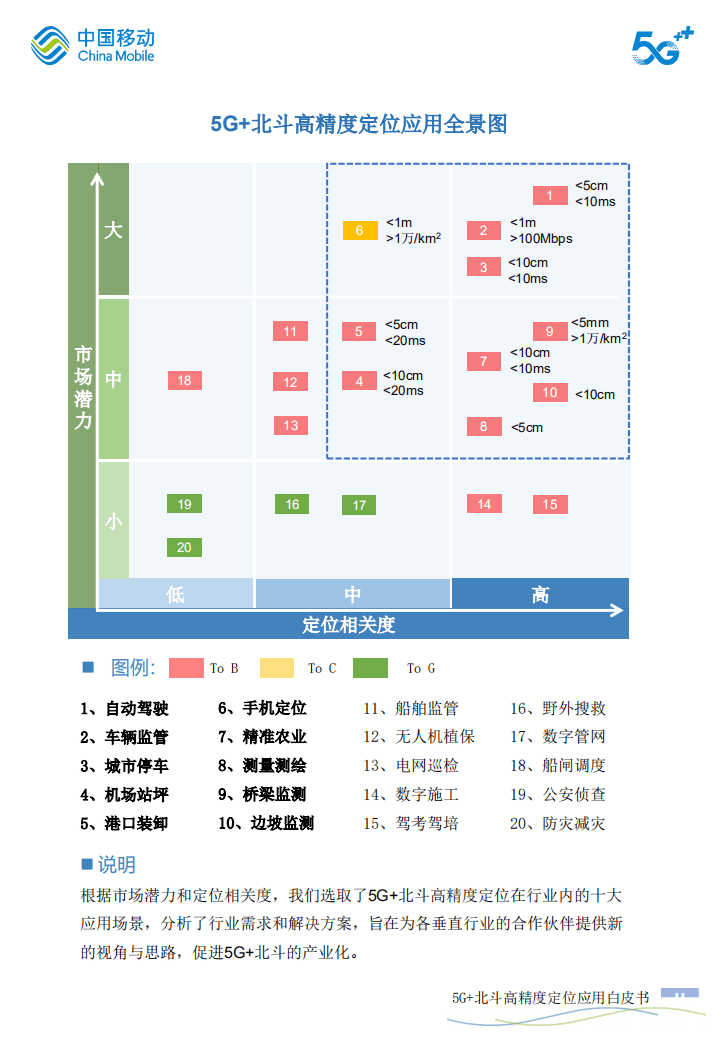 中国移动：5G+北斗高精度定位应用白皮书（2019）.pdf 第5页