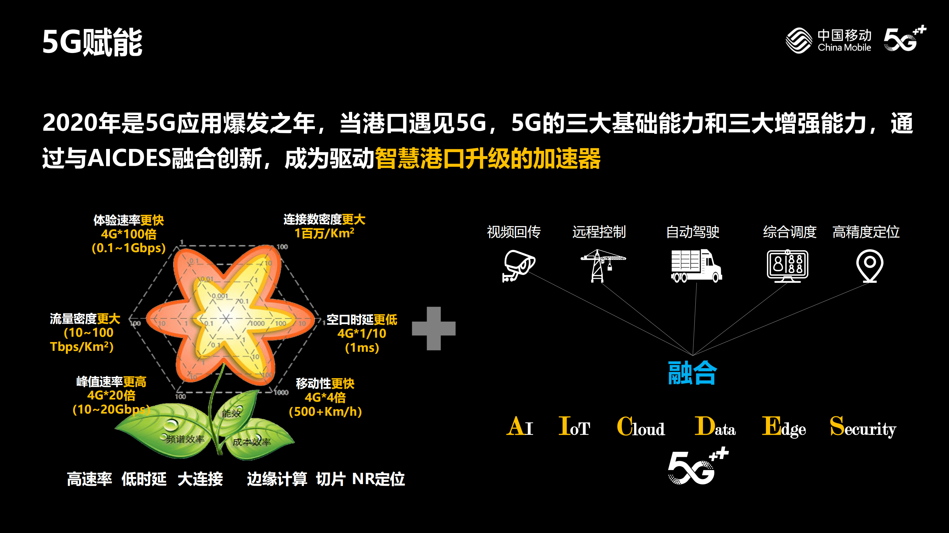 中国移动：5G+，驱动智慧港口升级.pdf 第4页