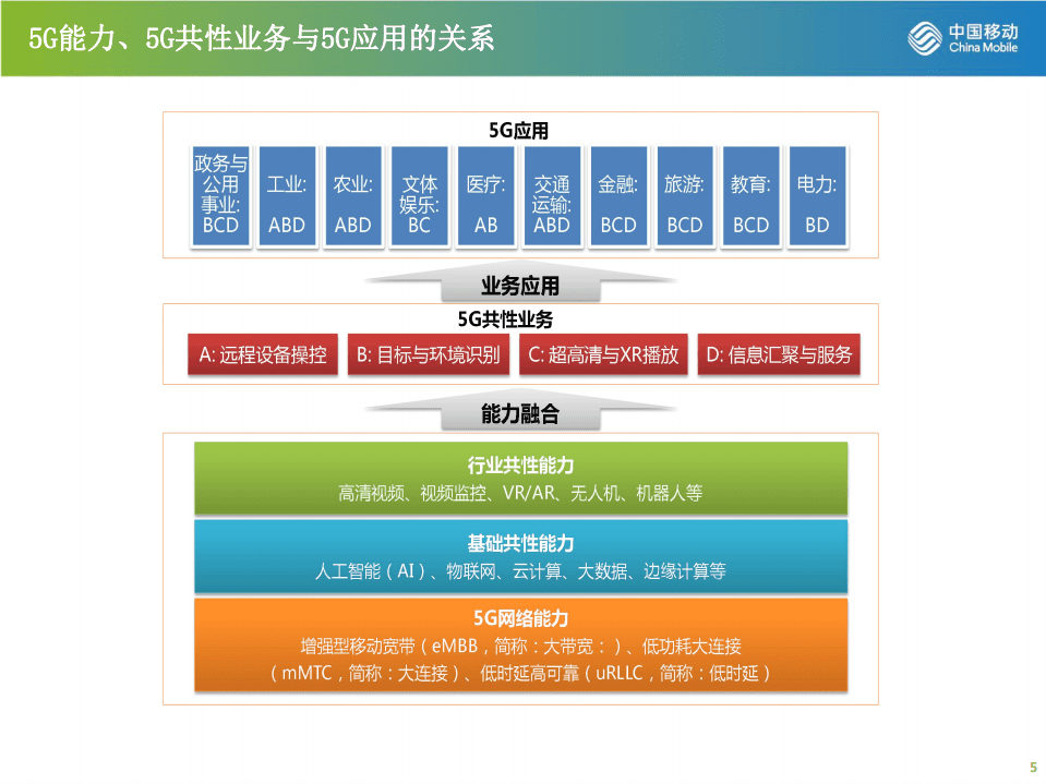 中国移动：2020年5G应用与案例研究报告.pdf 第5页