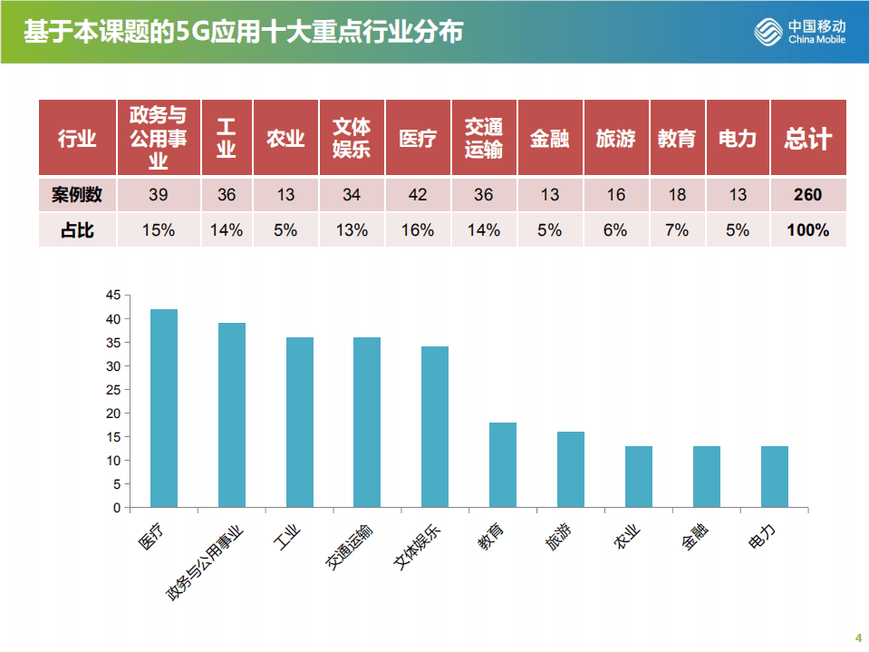 中国移动：2020年5G应用与案例研究报告.pdf 第4页