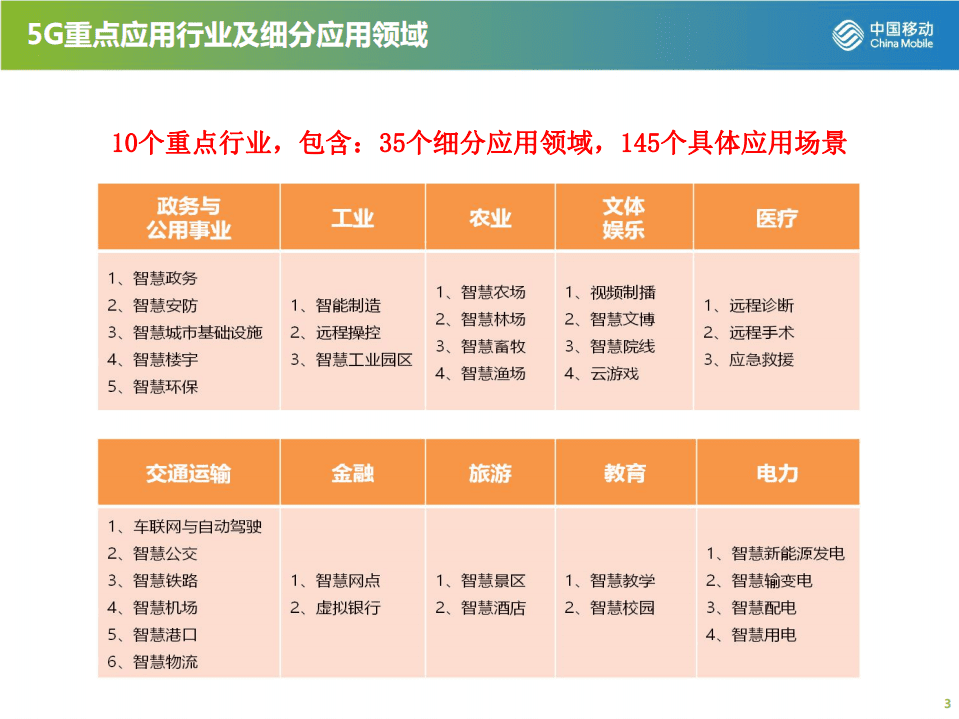 中国移动：2020年5G应用与案例研究报告.pdf 第3页