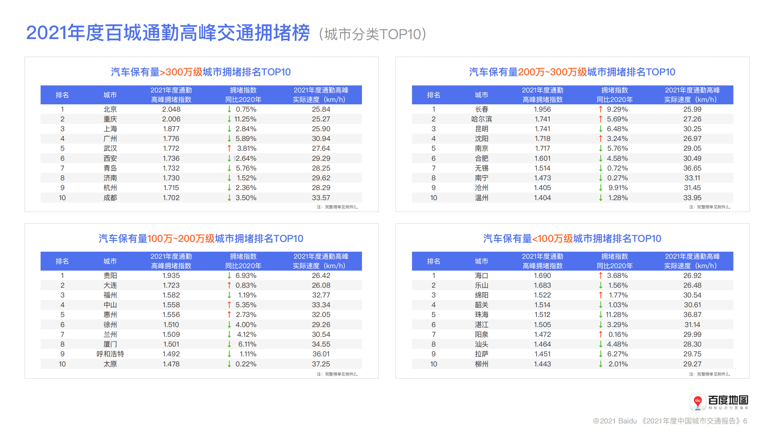 百度地图：2021年度中国城市交通报告.pdf 第6页