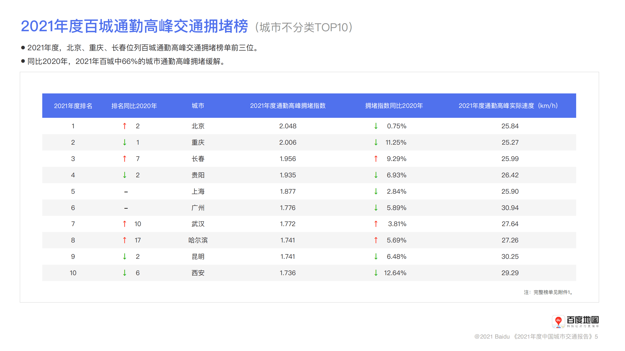 百度地图：2021年度中国城市交通报告.pdf 第5页