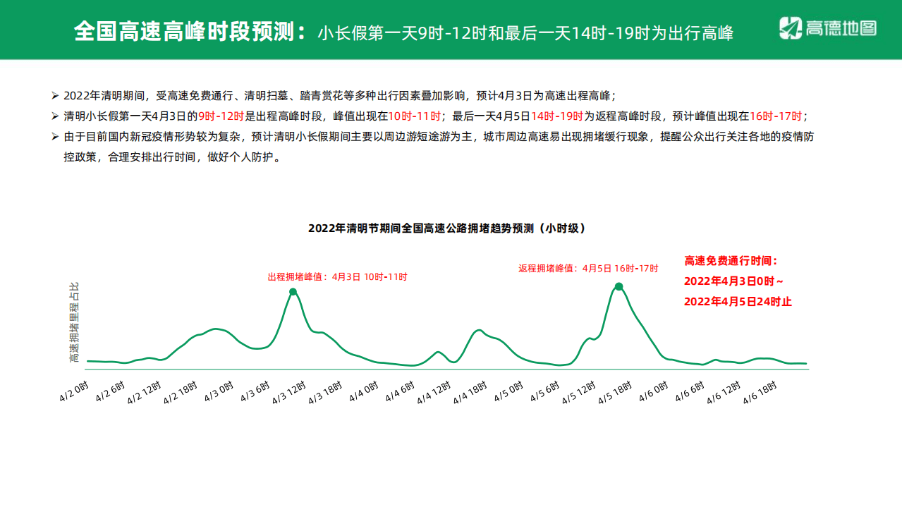 高德地图：2022年清明出行预测报告.pdf 第5页