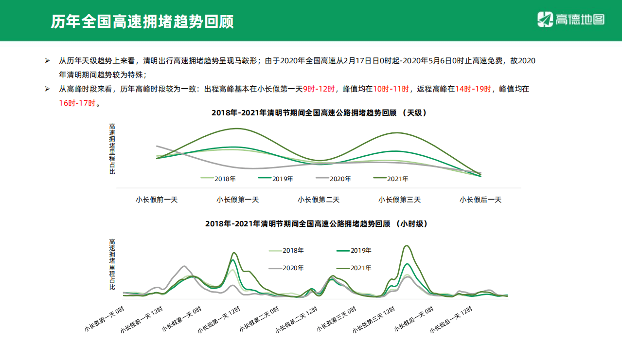 高德地图：2022年清明出行预测报告.pdf 第4页
