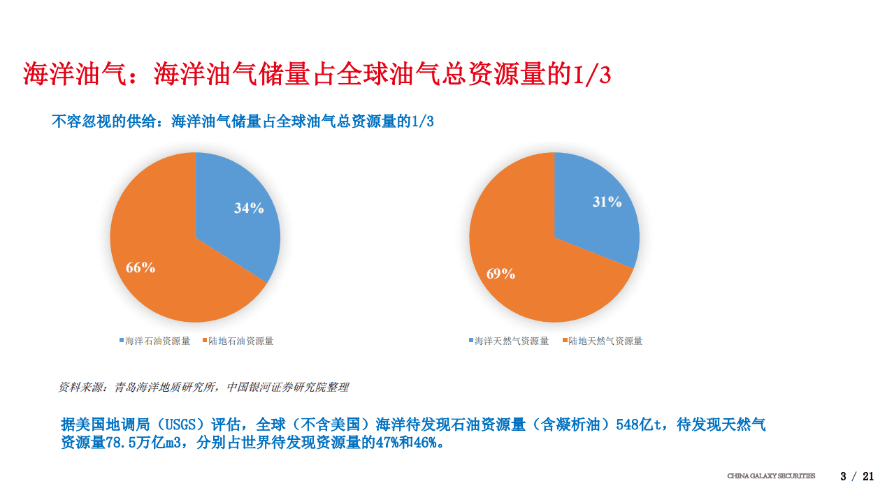 银河证券：从FPSO角度看海洋油气开发热度（2019）.pdf 第3页