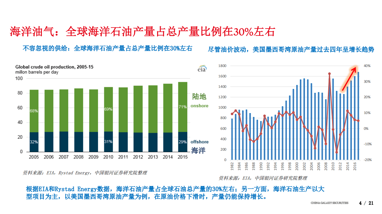 银河证券：从FPSO角度看海洋油气开发热度（2019）.pdf 第4页