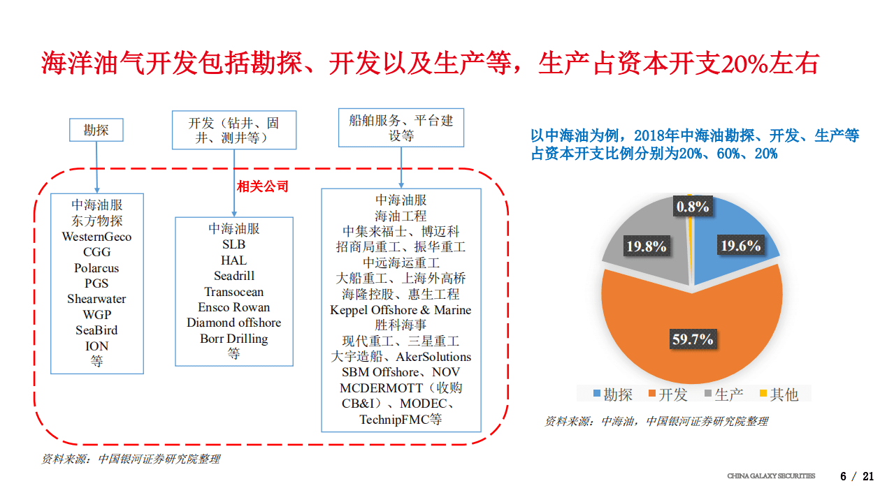 银河证券：从FPSO角度看海洋油气开发热度（2019）.pdf 第6页