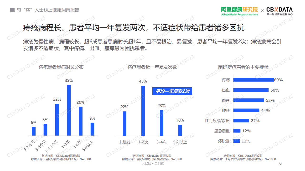 阿里健康研究院：2022有&ldquo;痔&rdquo;人士线上健康洞察报告.pdf 第6页