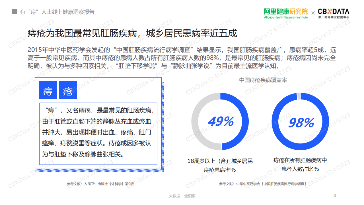 阿里健康研究院：2022有&ldquo;痔&rdquo;人士线上健康洞察报告.pdf 第4页