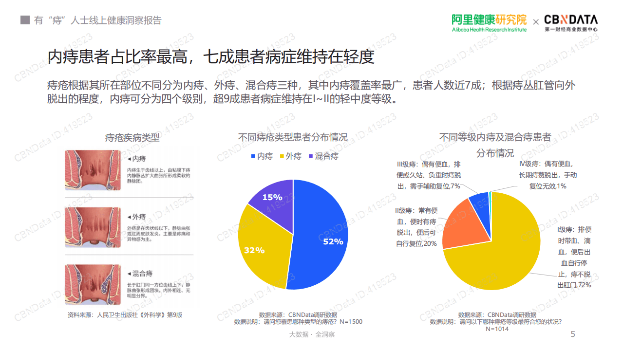 阿里健康研究院：2022有&ldquo;痔&rdquo;人士线上健康洞察报告.pdf 第5页