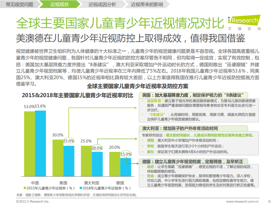 艾瑞咨询：2022年中国儿童青少年视觉健康白皮书.pdf 第6页