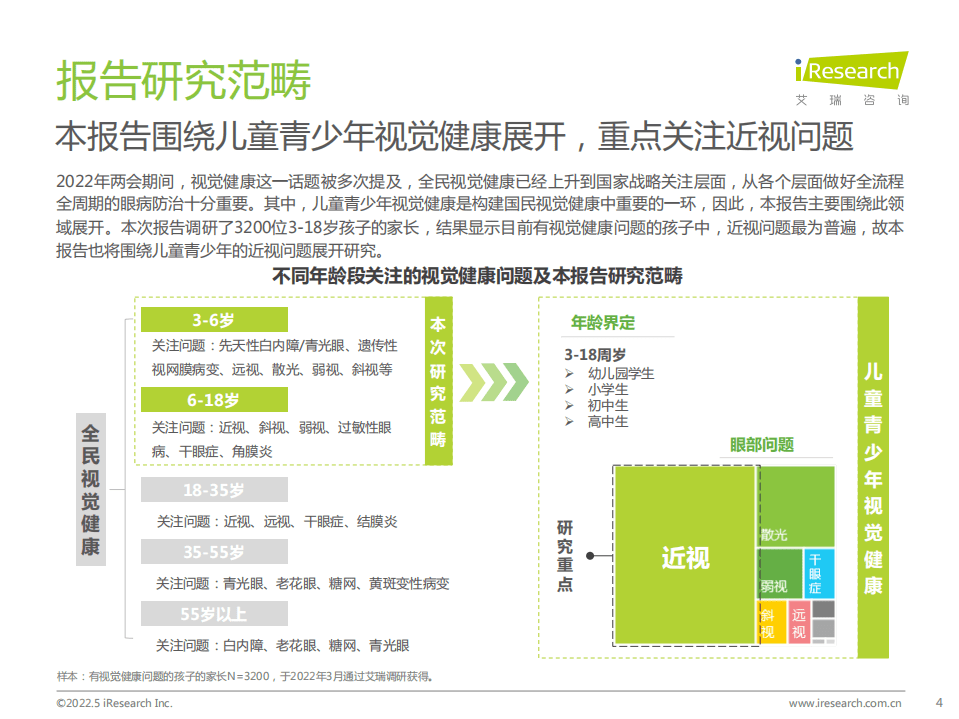 艾瑞咨询：2022年中国儿童青少年视觉健康白皮书.pdf 第4页