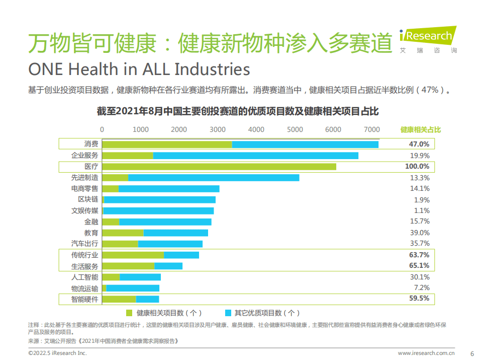 艾瑞咨询：2022年中国健康管理白皮书.pdf 第6页