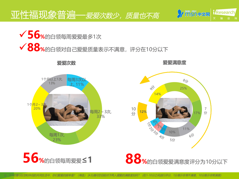艾瑞咨询&MSN中文网：2015都市白领&ldquo;亚性福&rdquo;健康调查报告.pptx 第6页