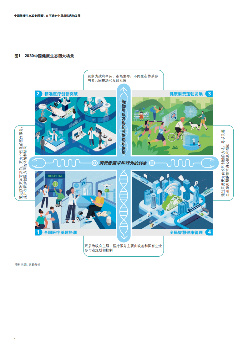 德勤：中国健康生态2030展望：在不确定中寻求机遇和发展（2022）.pdf 第4页