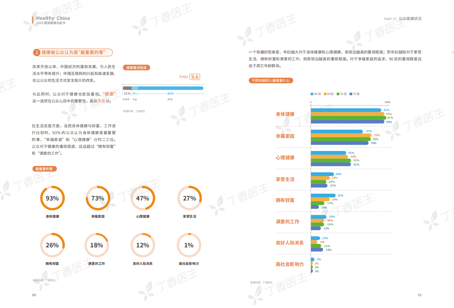 丁香医生：2019国民健康洞察报告.pdf 第6页