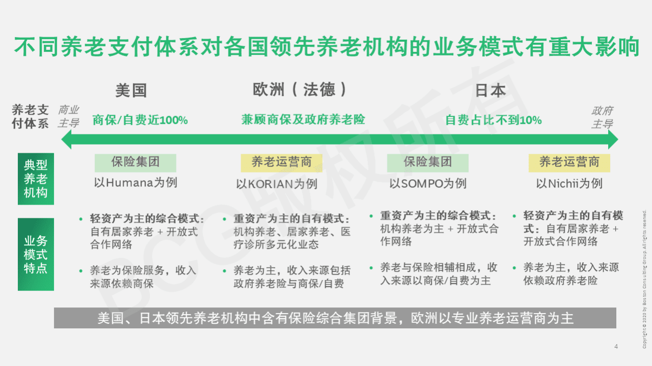 波士顿咨询：2022健康管理赋能养老产业&mdash;&mdash;国际发展经验及对中国的启示.pdf 第4页