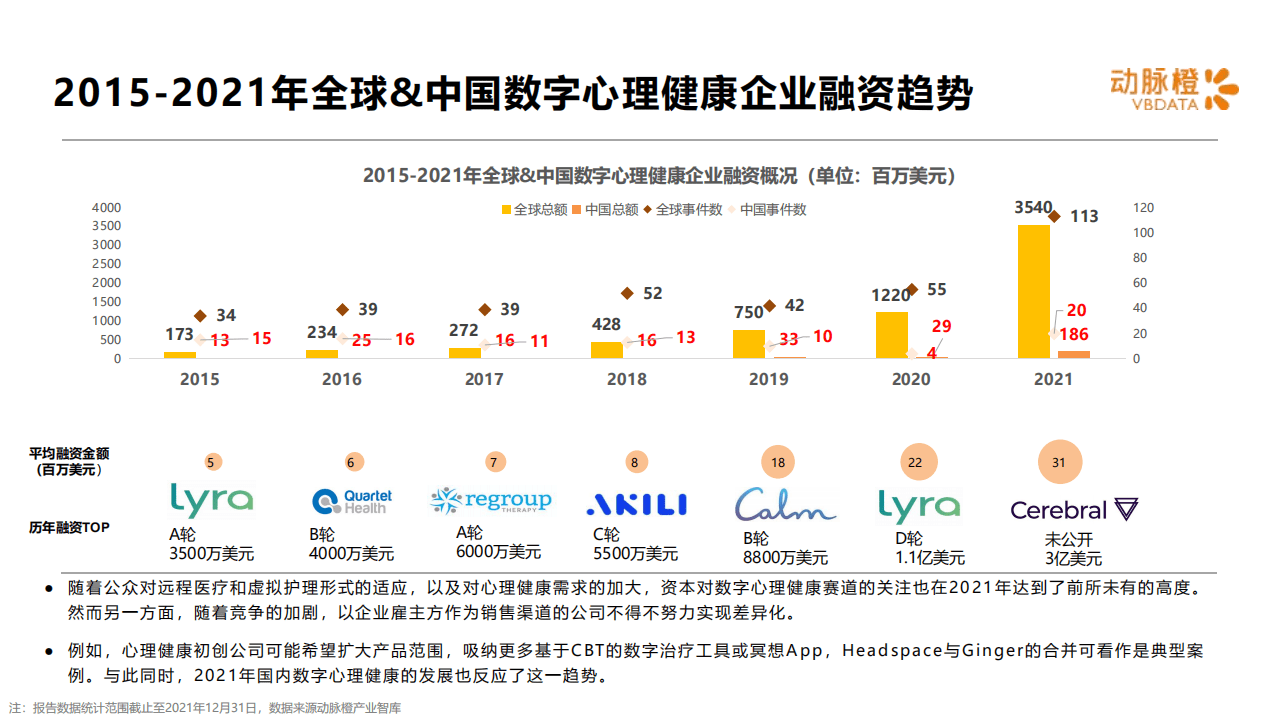 动脉橙：2015-2021年全球数字心理健康价值趋势报告.pdf 第5页
