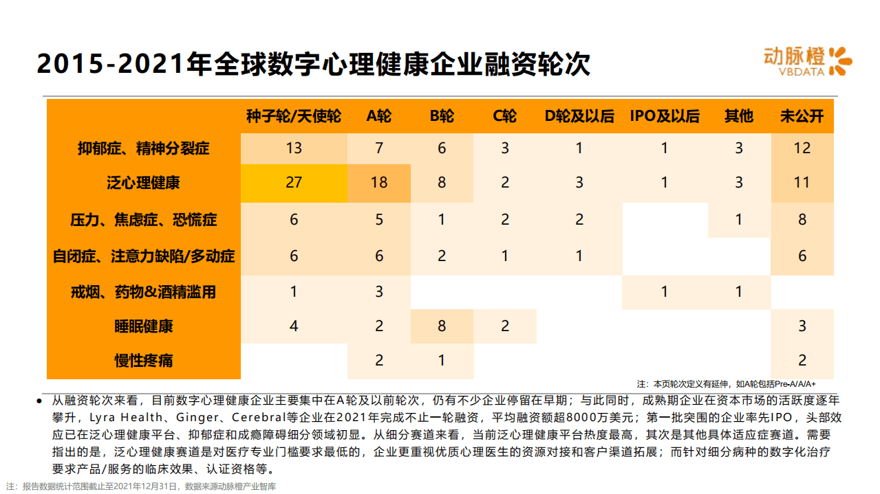 动脉橙：2015-2021年全球数字心理健康价值趋势报告.pdf 第6页