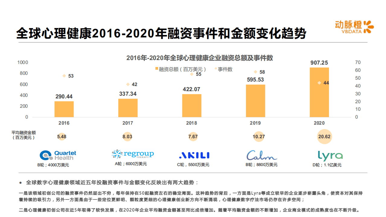 动脉橙：2016-2020全球心理健康数字疗法价值趋势报告.pdf 第5页