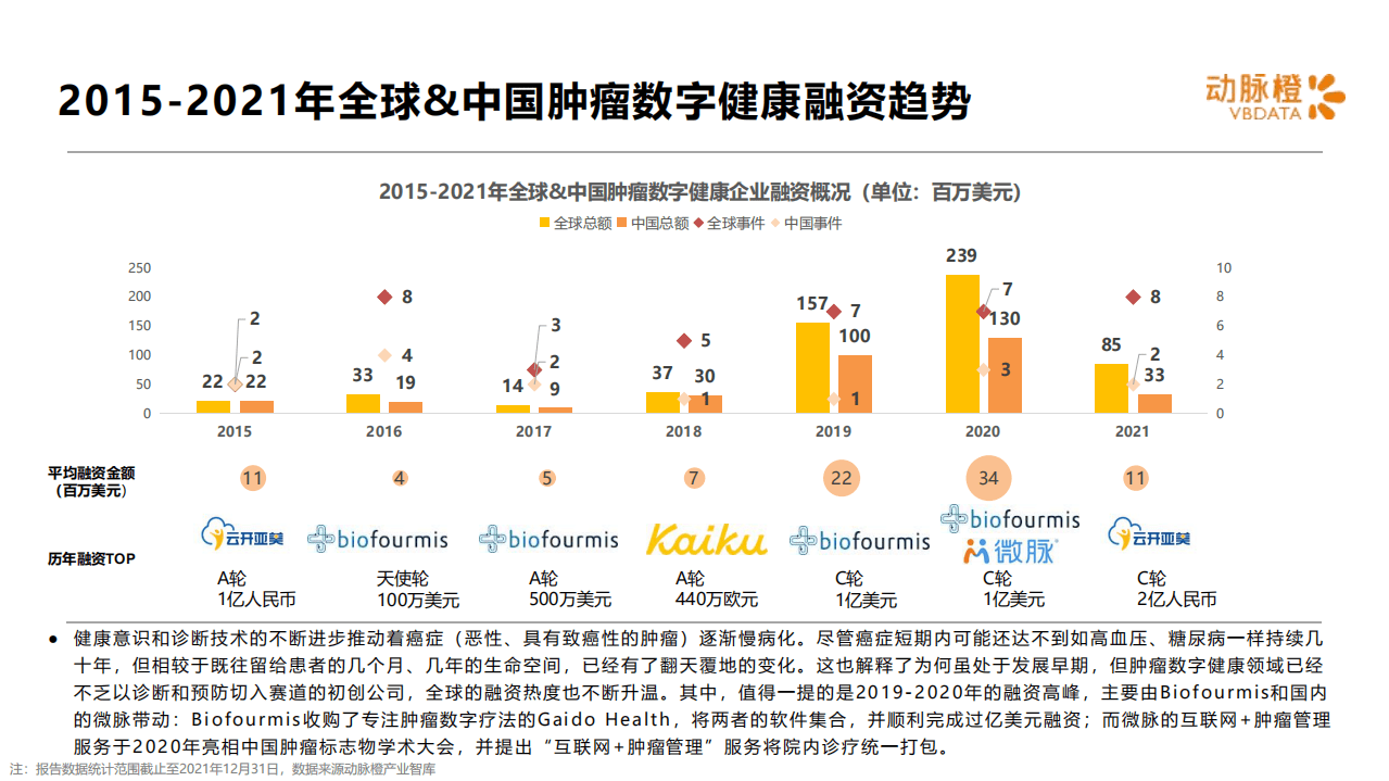 动脉橙：2021年全球肿瘤数字健康价值趋势报告.pdf 第5页