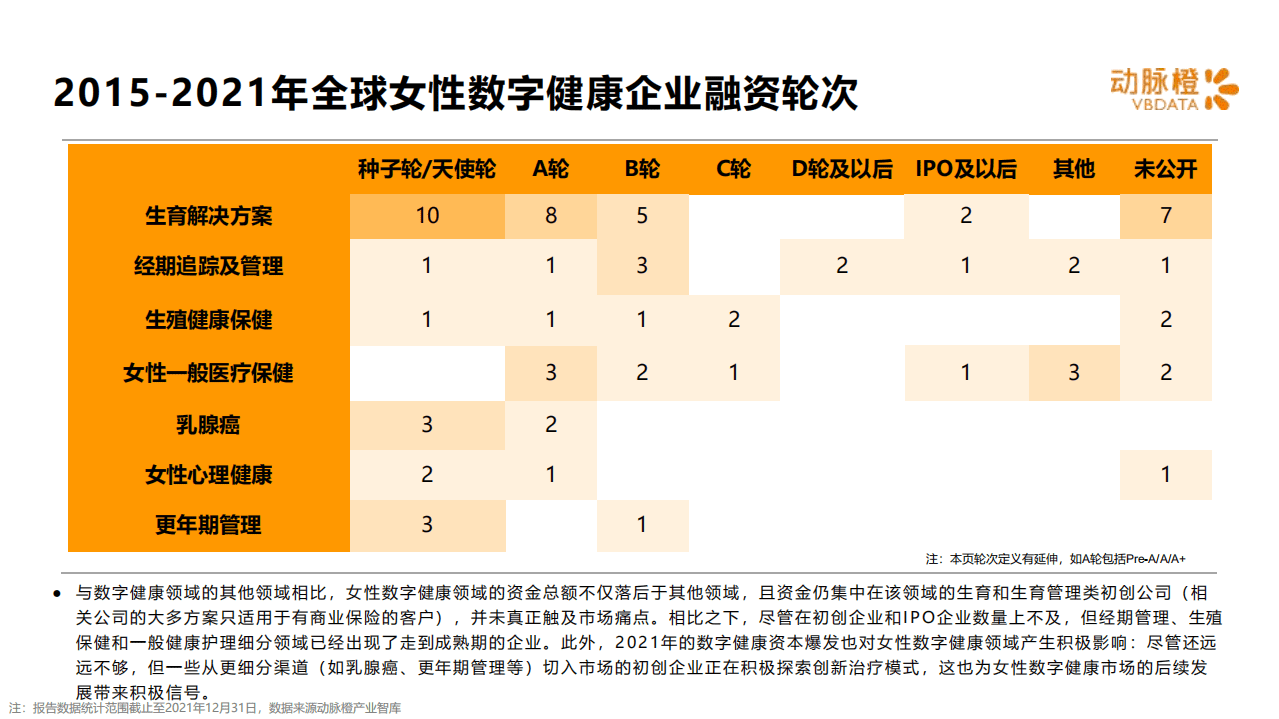动脉橙：全球女性数字健康价值趋势报告2021.pdf 第6页