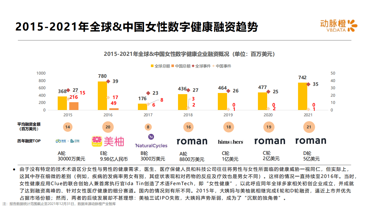 动脉橙：全球女性数字健康价值趋势报告2021.pdf 第5页